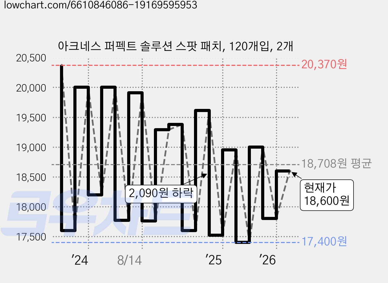 아크네스 퍼펙트 솔루션 스팟 패치, 120개입, 2개 가격 변동 차트, 현재가 18,600원, 관측 최저가 17,020원
