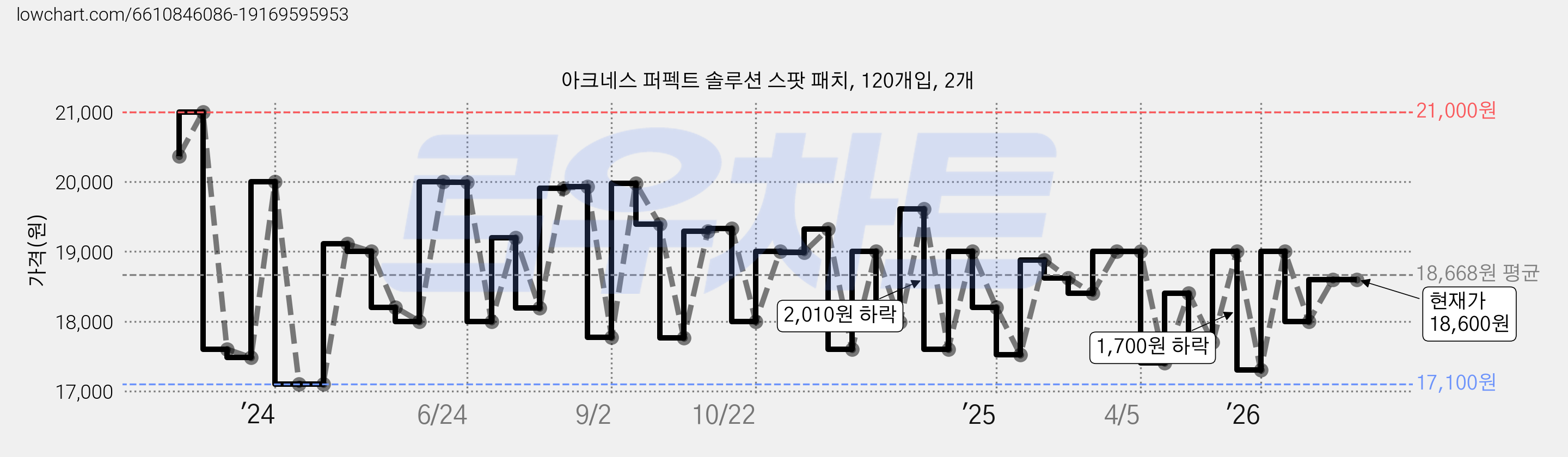 아크네스 퍼펙트 솔루션 스팟 패치, 120개입, 2개 가격 변동 차트, 현재가 18,600원, 관측 최저가 17,020원