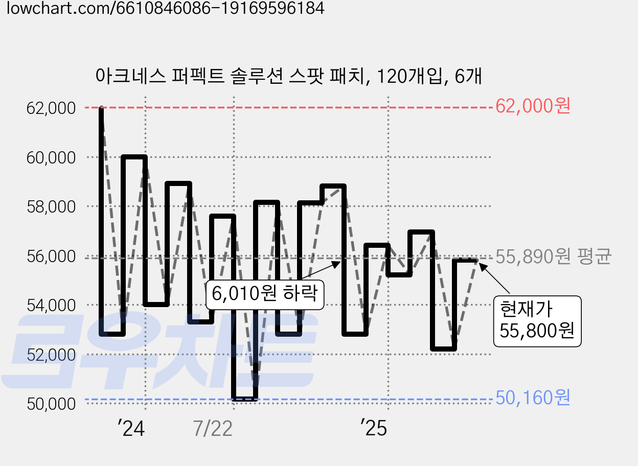 아크네스 퍼펙트 솔루션 스팟 패치, 120개입, 6개 가격 변동 차트, 현재가 55,800원, 관측 최저가 50,160원
