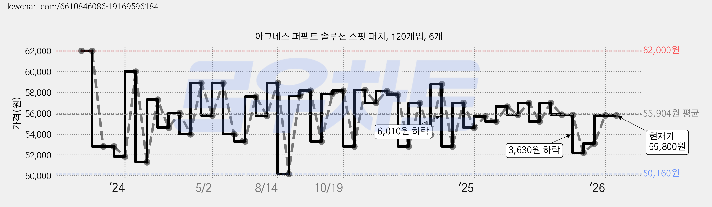 아크네스 퍼펙트 솔루션 스팟 패치, 120개입, 6개 가격 변동 차트, 현재가 55,800원, 관측 최저가 50,160원