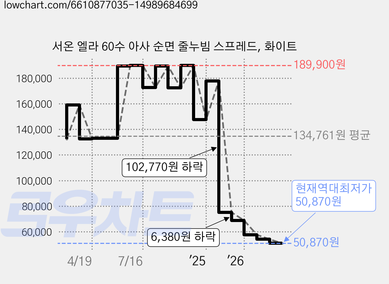 서온 엘라 60수 아사 순면 줄누빔 스프레드, 화이트 가격 변동 차트, 현재가 50,870원, 역대최저가