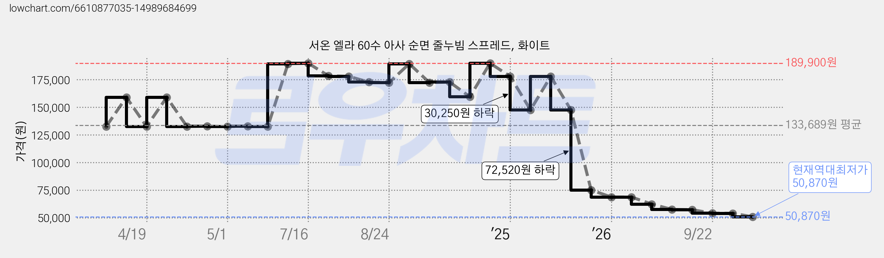 서온 엘라 60수 아사 순면 줄누빔 스프레드, 화이트 가격 변동 차트, 현재가 50,870원, 역대최저가