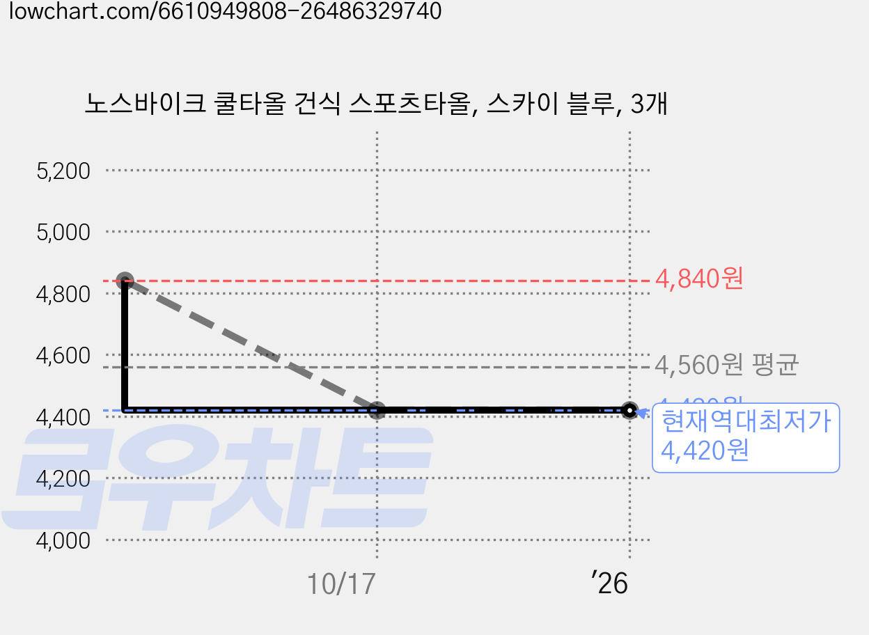 노스바이크 쿨타올 건식 스포츠타올, 스카이 블루, 3개 가격 변동 차트, 현재가 4,420원, 역대최저가