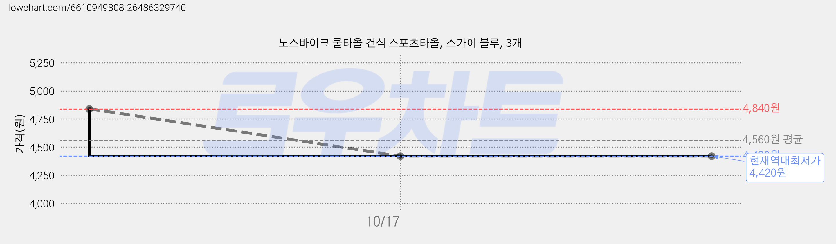 노스바이크 쿨타올 건식 스포츠타올, 스카이 블루, 3개 가격 변동 차트, 현재가 4,420원, 역대최저가