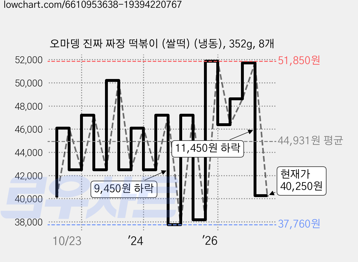 오마뎅 진짜 짜장 떡볶이 (쌀떡) (냉동), 352g, 8개 가격 변동 차트, 현재가 40,250원, 관측 최저가 37,760원