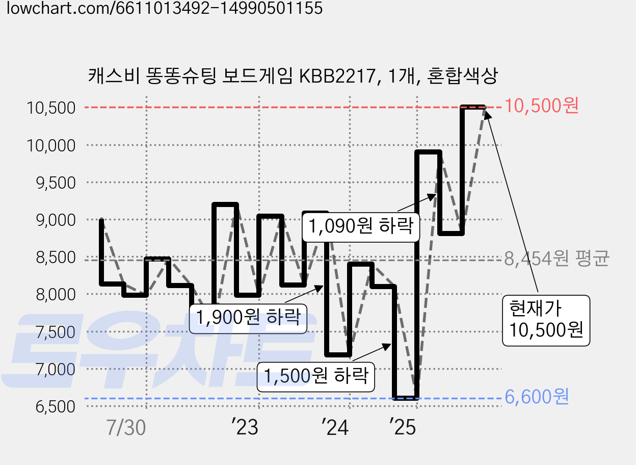캐스비 똥똥슈팅 보드게임 KBB2217, 1개, 혼합색상 가격 변동 차트, 현재가 8,440원, 관측 최저가 6,600원