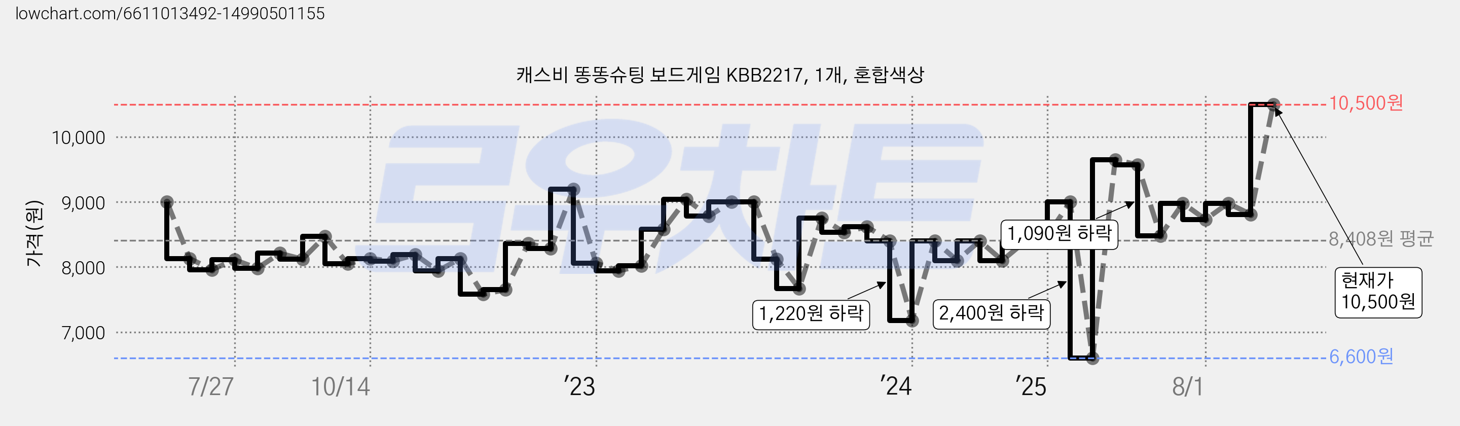 캐스비 똥똥슈팅 보드게임 KBB2217, 1개, 혼합색상 가격 변동 차트, 현재가 8,440원, 관측 최저가 6,600원