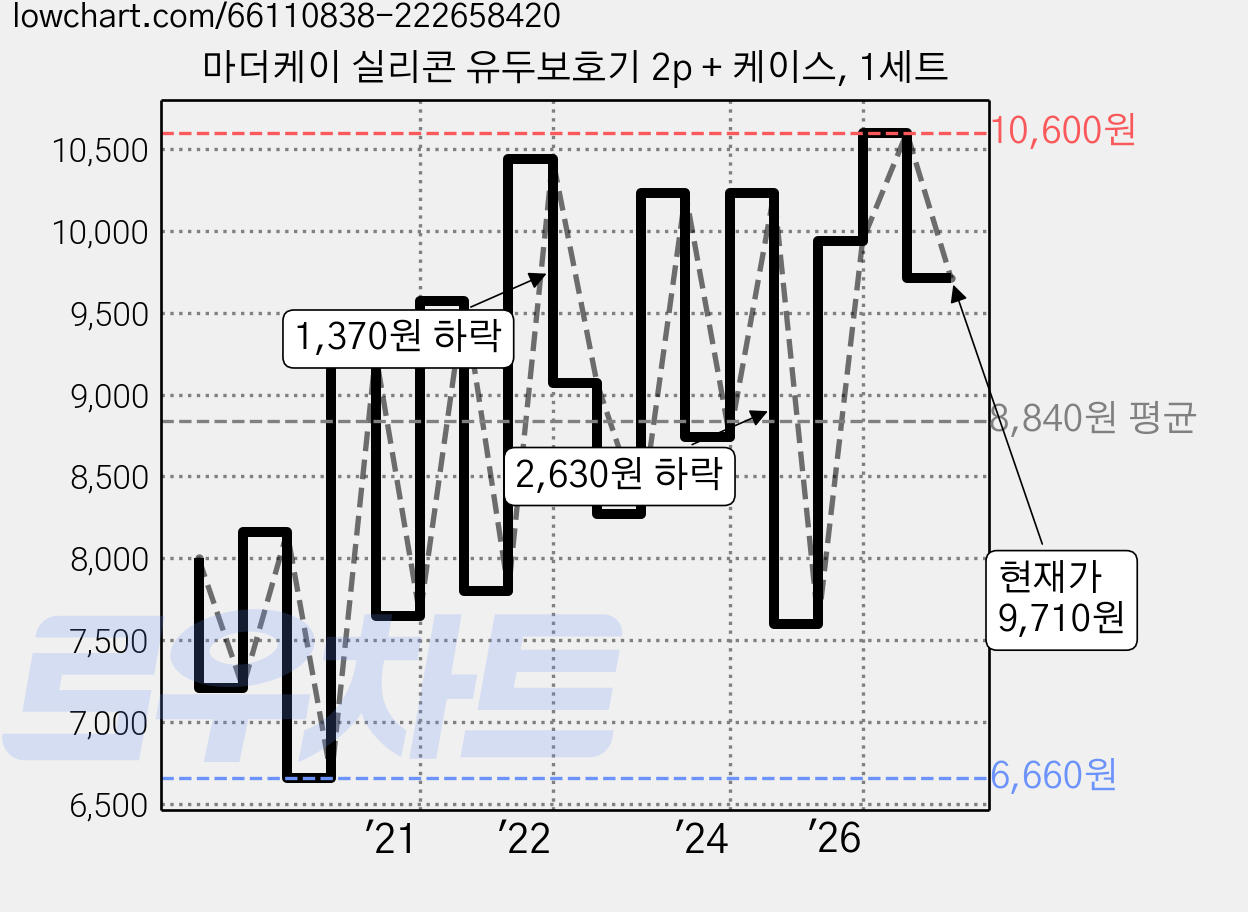 마더케이 실리콘 유두보호기 2p + 케이스, 1세트 가격 변동 차트, 현재가 9,710원, 관측 최저가 6,660원