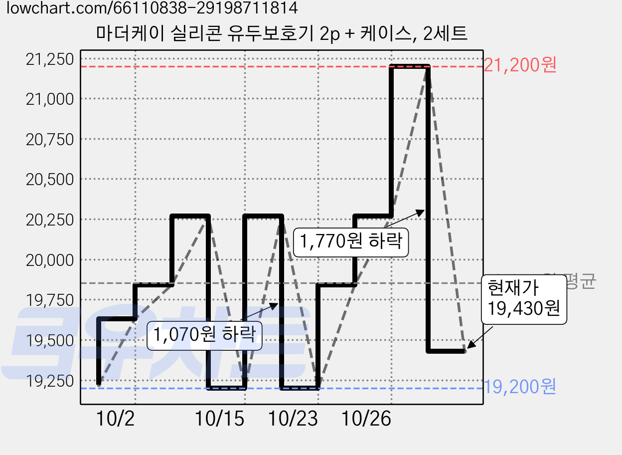 마더케이 실리콘 유두보호기 2p + 케이스, 2세트 가격 변동 차트, 현재가 19,430원, 관측 최저가 19,200원