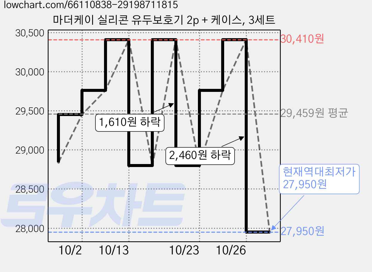 마더케이 실리콘 유두보호기 2p + 케이스, 3세트 가격 변동 차트, 현재가 27,950원, 역대최저가