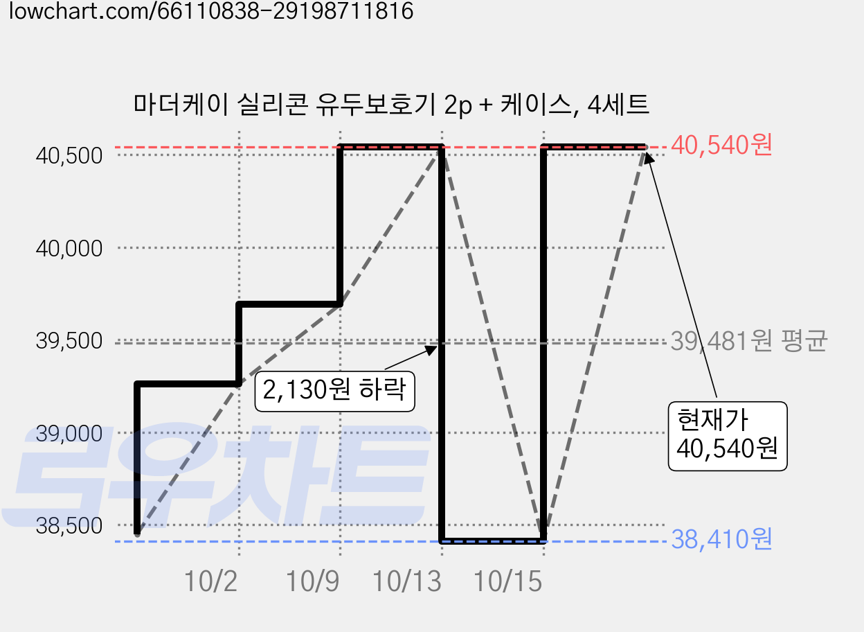 마더케이 실리콘 유두보호기 2p + 케이스, 4세트 가격 변동 차트, 현재가 40,540원, 관측 최저가 38,410원