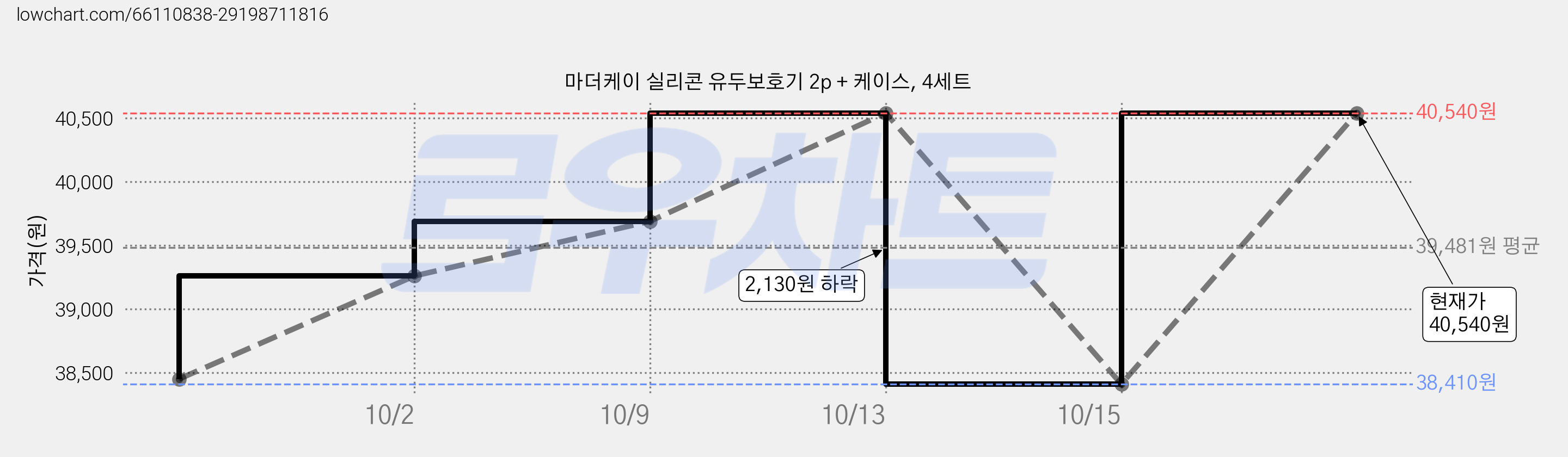 마더케이 실리콘 유두보호기 2p + 케이스, 4세트 가격 변동 차트, 현재가 40,540원, 관측 최저가 38,410원