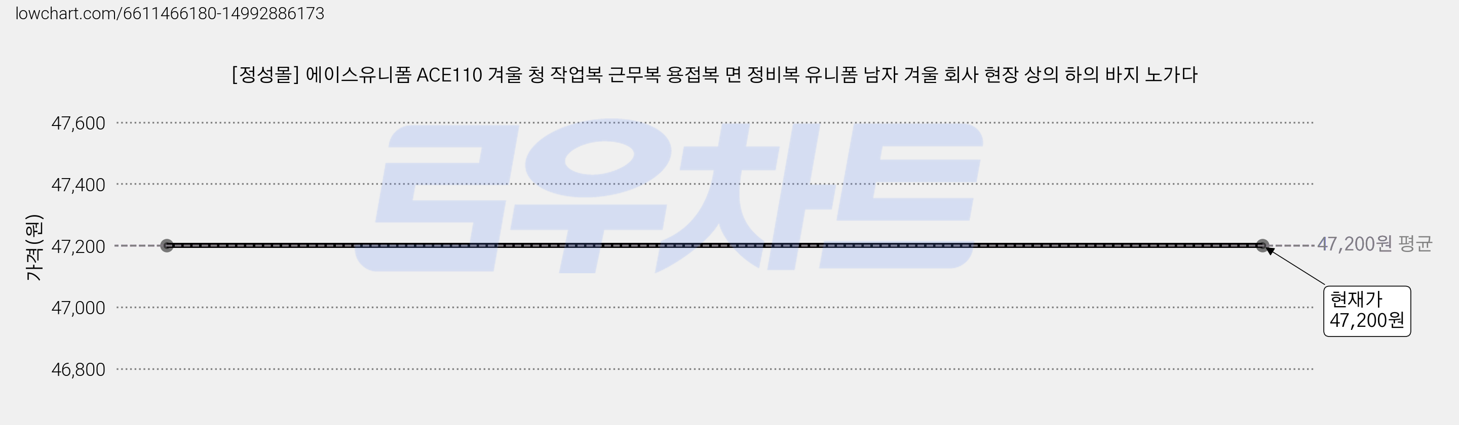 [정성몰] 에이스유니폼 ACE110 겨울 청 작업복 근무복 용접복 면 정비복 유니폼 남자 겨울 회사 현장 상의 하의 바지 노가다 가격 변동 차트, 현재가 47,200원
