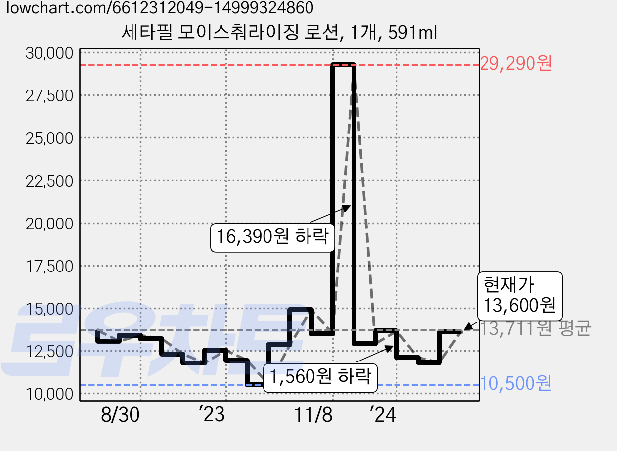 세타필 모이스춰라이징 로션, 1개, 591ml 가격 변동 차트, 현재가 13,600원, 관측 최저가 10,500원