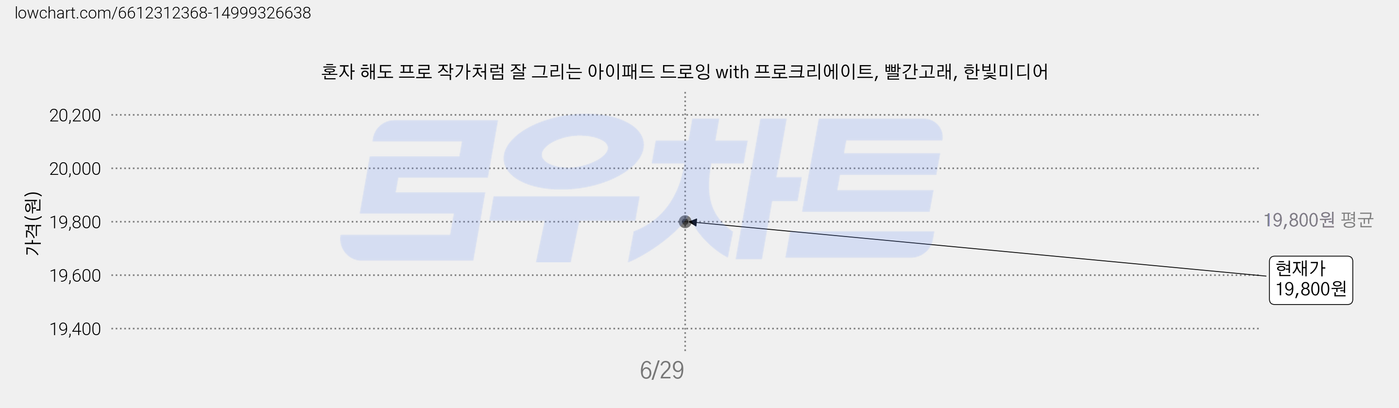 혼자 해도 프로 작가처럼 잘 그리는 아이패드 드로잉 with 프로크리에이트, 빨간고래, 한빛미디어 가격 변동 차트, 현재가 19,800원