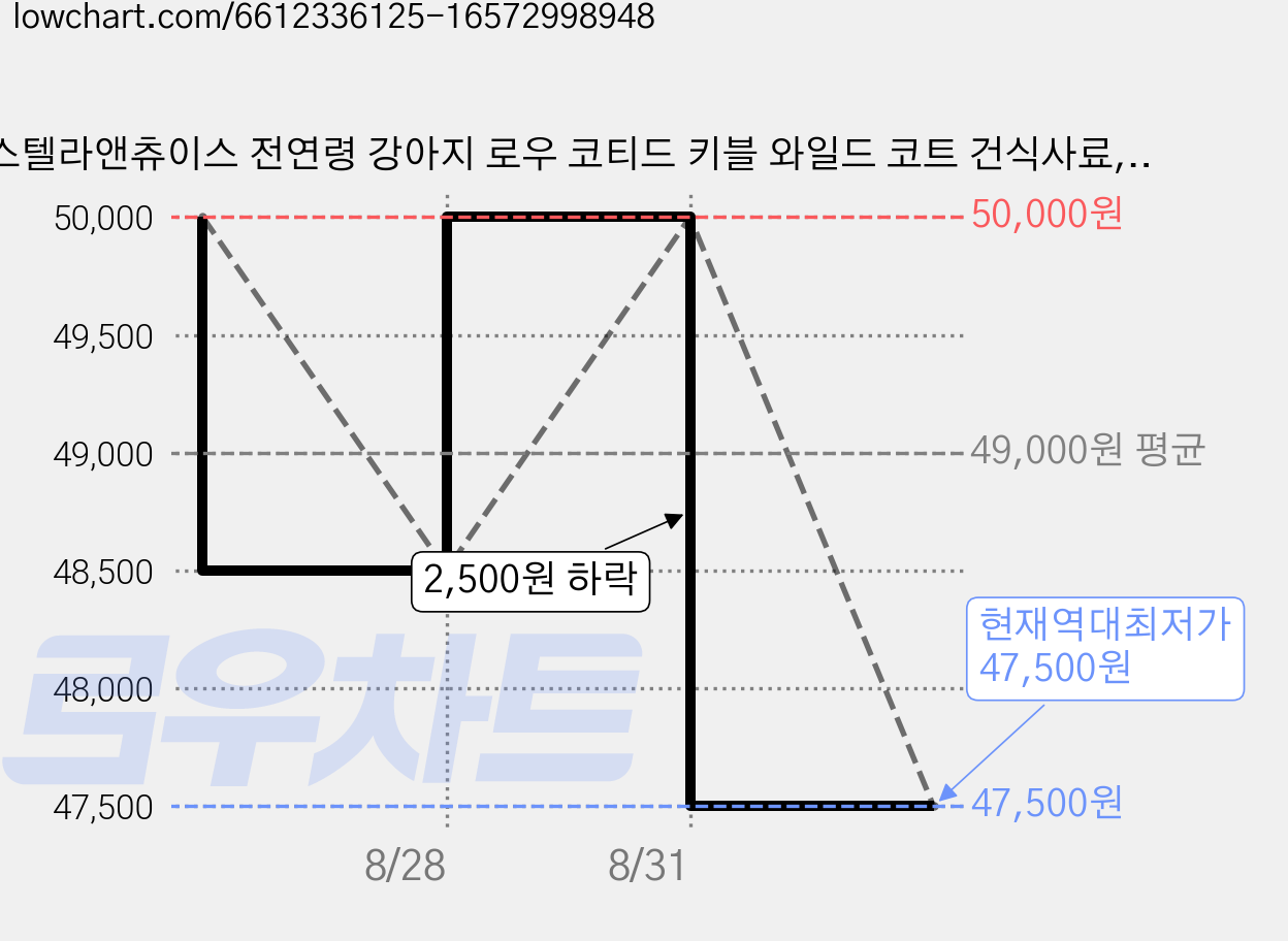 스텔라앤츄이스 전연령 강아지 로우 코티드 키블 와일드 코트 건식사료, 흰살생선, 1.6kg, 1개 가격 변동 차트, 현재가 47,500원, 역대최저가