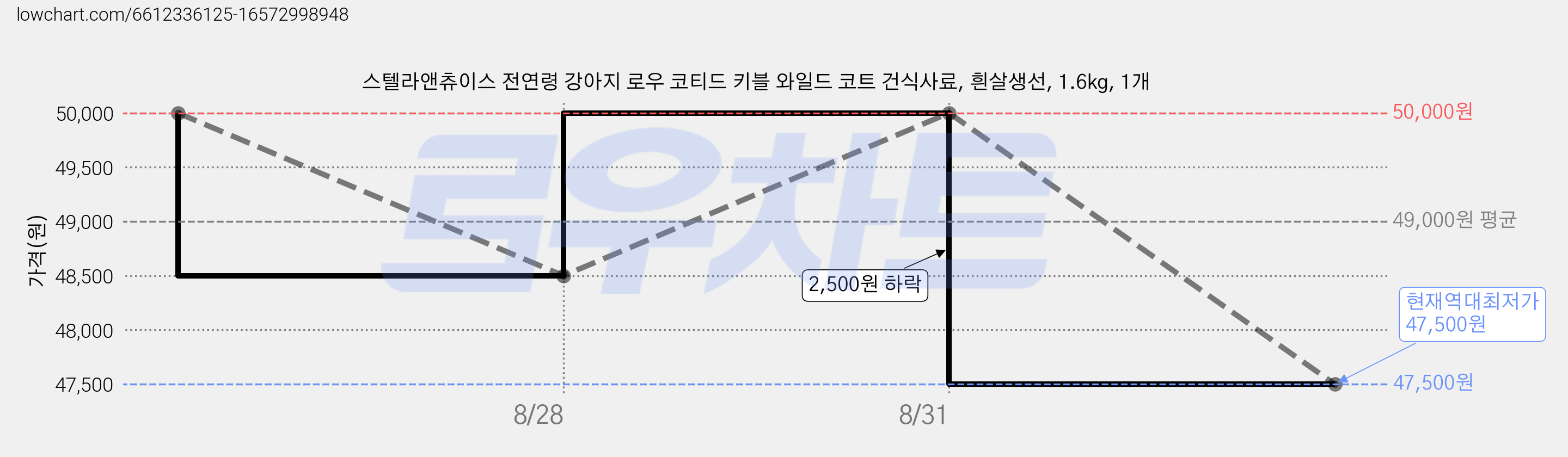 스텔라앤츄이스 전연령 강아지 로우 코티드 키블 와일드 코트 건식사료, 흰살생선, 1.6kg, 1개 가격 변동 차트, 현재가 47,500원, 역대최저가