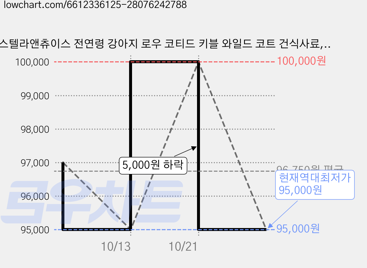 스텔라앤츄이스 전연령 강아지 로우 코티드 키블 와일드 코트 건식사료, 흰살생선, 1.6kg, 2개 가격 변동 차트, 현재가 95,000원, 역대최저가