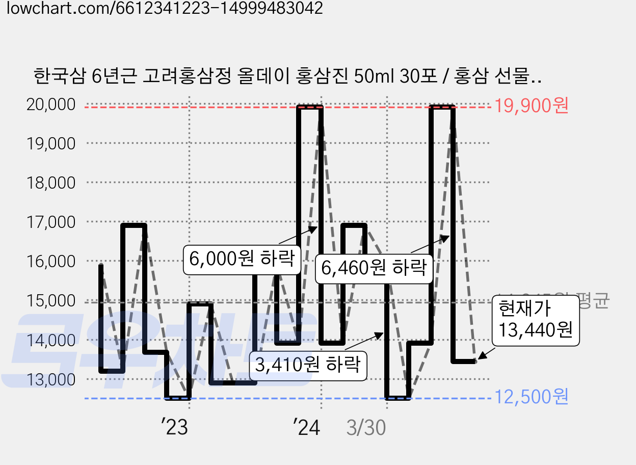 한국삼 6년근 고려홍삼정 올데이 홍삼진 50ml 30포 / 홍삼 선물세트, 1.5L, 1개 가격 변동 차트, 현재가 13,440원, 관측 최저가 10,980원