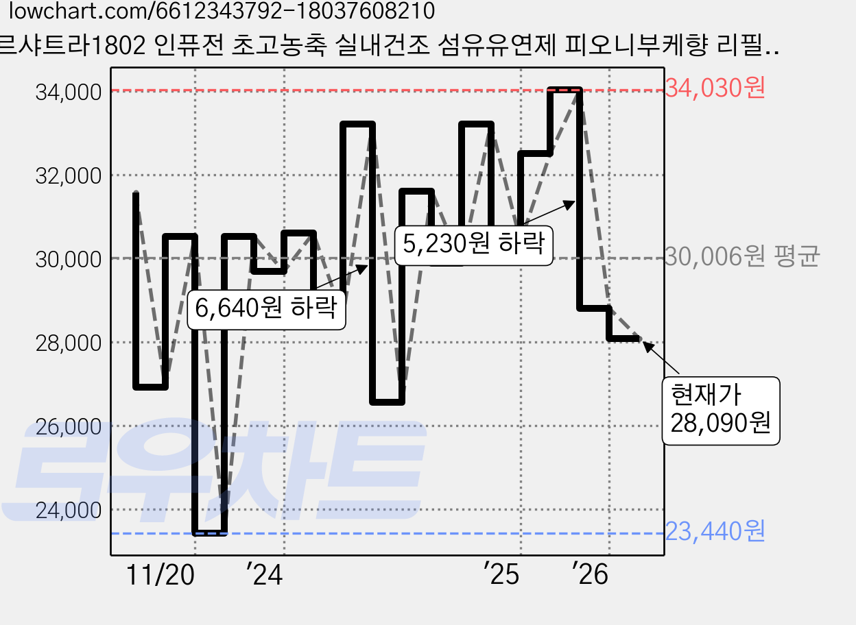 르샤트라1802 인퓨전 초고농축 실내건조 섬유유연제 피오니부케향 리필, 2L, 4개 가격 변동 차트, 현재가 28,090원, 관측 최저가 23,440원