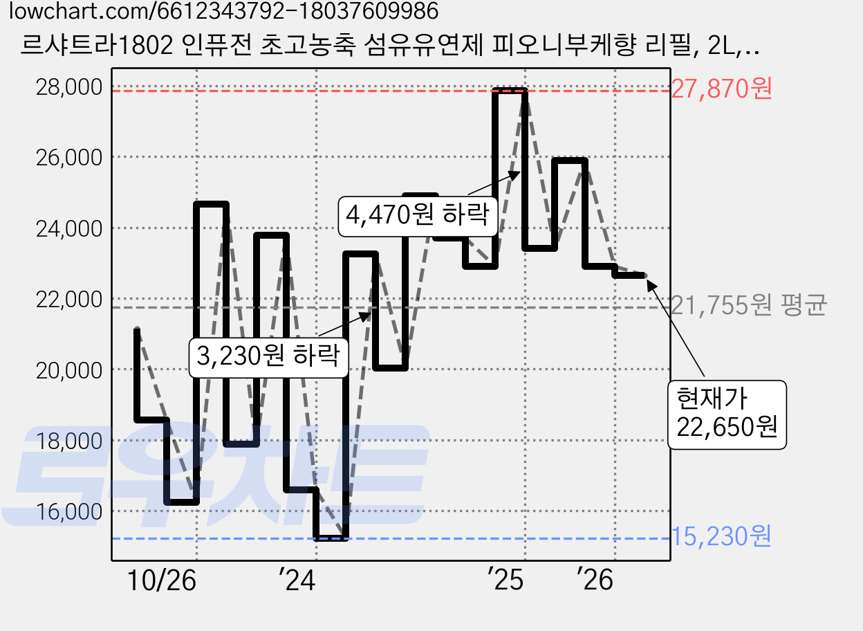 르샤트라1802 인퓨전 초고농축 섬유유연제 피오니부케향 리필, 2L, 3개 가격 변동 차트, 현재가 22,650원, 관측 최저가 15,230원