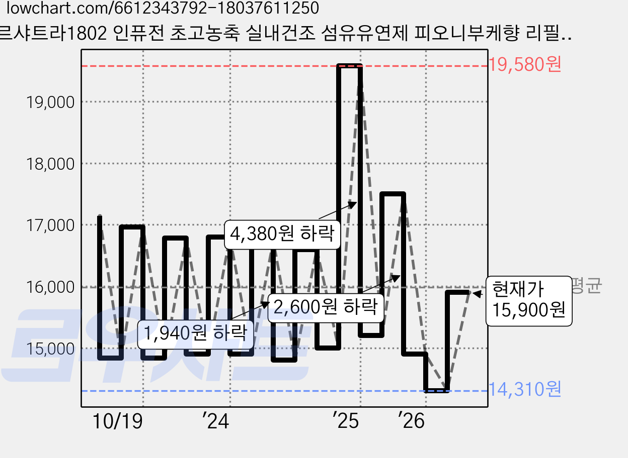 르샤트라1802 인퓨전 초고농축 실내건조 섬유유연제 피오니부케향 리필, 2L, 2개 가격 변동 차트, 현재가 15,900원, 관측 최저가 14,300원