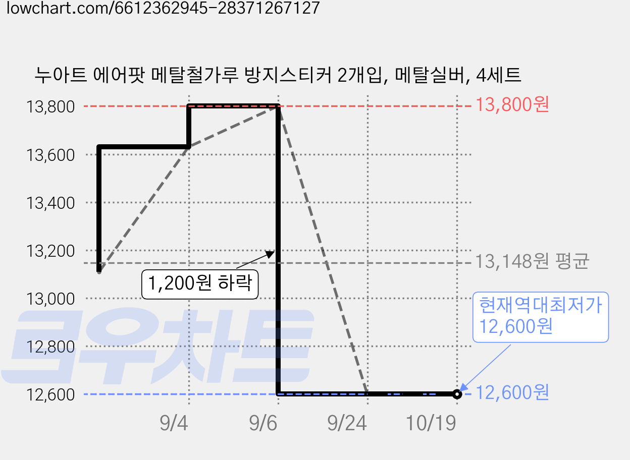 누아트 에어팟 메탈철가루 방지스티커 2개입, 메탈실버, 4세트 가격 변동 차트, 현재가 12,600원, 역대최저가