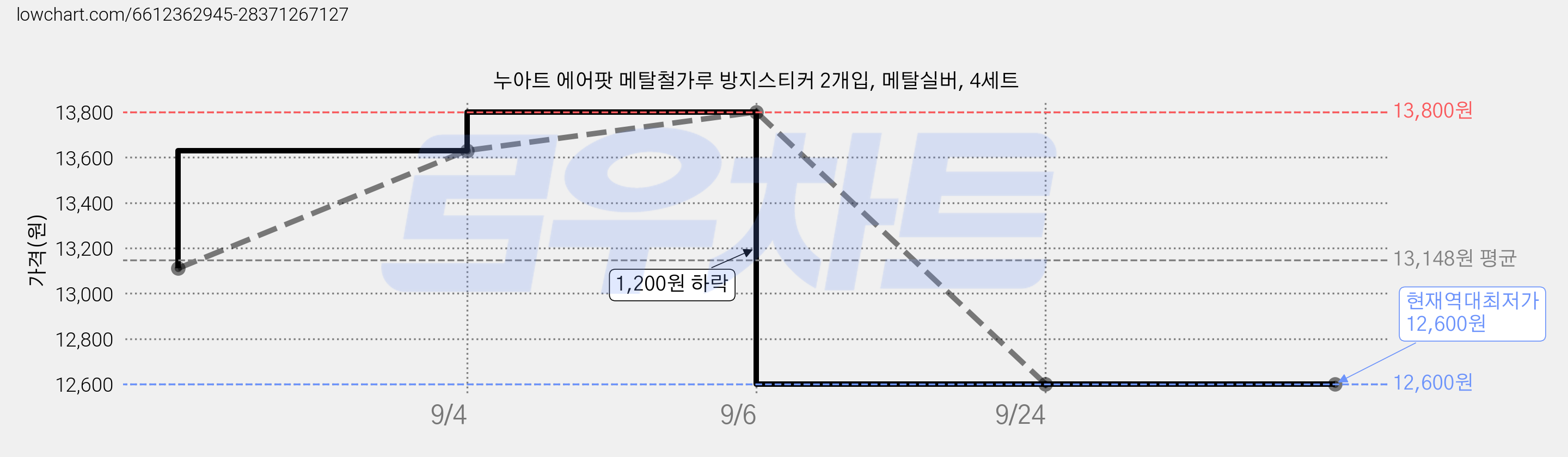 누아트 에어팟 메탈철가루 방지스티커 2개입, 메탈실버, 4세트 가격 변동 차트, 현재가 12,600원, 역대최저가