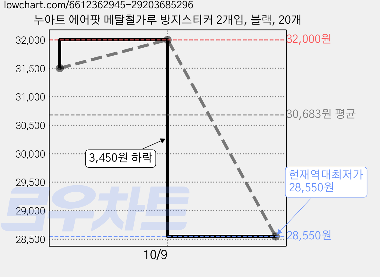 누아트 에어팟 메탈철가루 방지스티커 2개입, 블랙, 20개 가격 변동 차트, 현재가 28,550원, 역대최저가