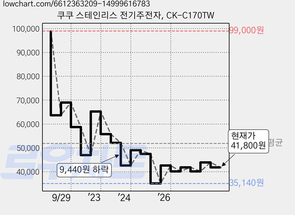 쿠쿠 스테인리스 전기주전자, CK-C170TW 가격 변동 차트, 현재가 41,800원, 관측 최저가 35,140원