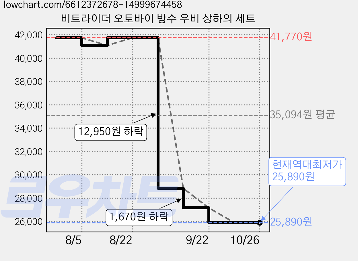 비트라이더 오토바이 방수 우비 상하의 세트 가격 변동 차트, 현재가 25,890원, 역대최저가