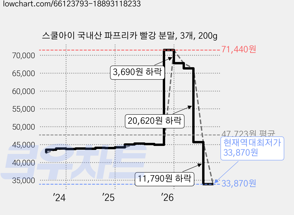 스쿨아이 국내산 파프리카 빨강 분말, 3개, 200g 가격 변동 차트, 현재가 33,870원, 역대최저가