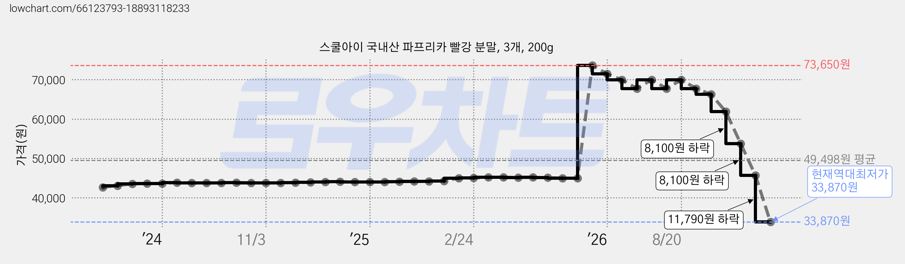 스쿨아이 국내산 파프리카 빨강 분말, 3개, 200g 가격 변동 차트, 현재가 33,870원, 역대최저가
