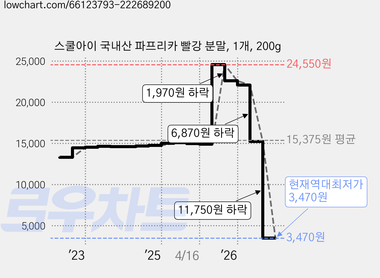 스쿨아이 국내산 파프리카 빨강 분말, 1개, 200g 가격 변동 차트, 현재가 3,470원, 역대최저가