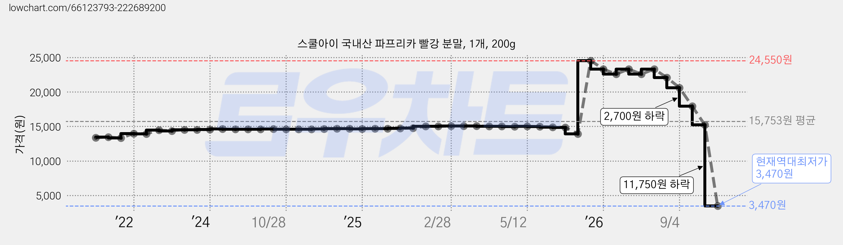 스쿨아이 국내산 파프리카 빨강 분말, 1개, 200g 가격 변동 차트, 현재가 3,470원, 역대최저가