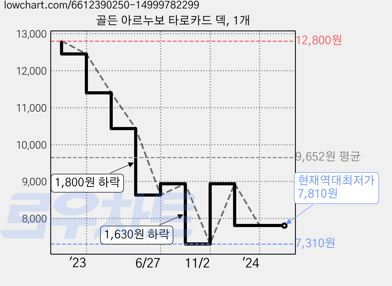 골든 아르누보 타로카드 덱, 1개 가격 변동 차트, 현재가 7,810원, 역대최저가