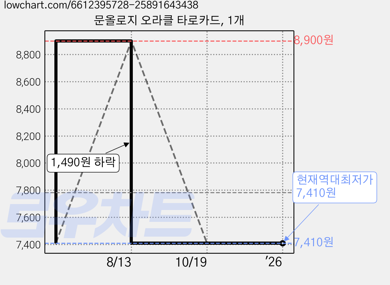 문올로지 오라클 타로카드, 1개 가격 변동 차트, 현재가 7,410원, 역대최저가