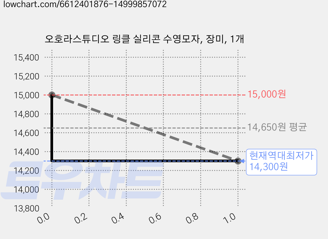 오호라스튜디오 링클 실리콘 수영모자, 장미, 1개 가격 변동 차트, 현재가 14,300원, 역대최저가