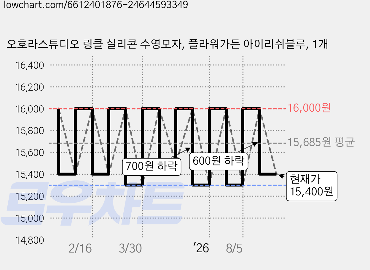 오호라스튜디오 링클 실리콘 수영모자, 플라워가든 아이리쉬블루, 1개 가격 변동 차트, 현재가 15,400원, 관측 최저가 15,300원