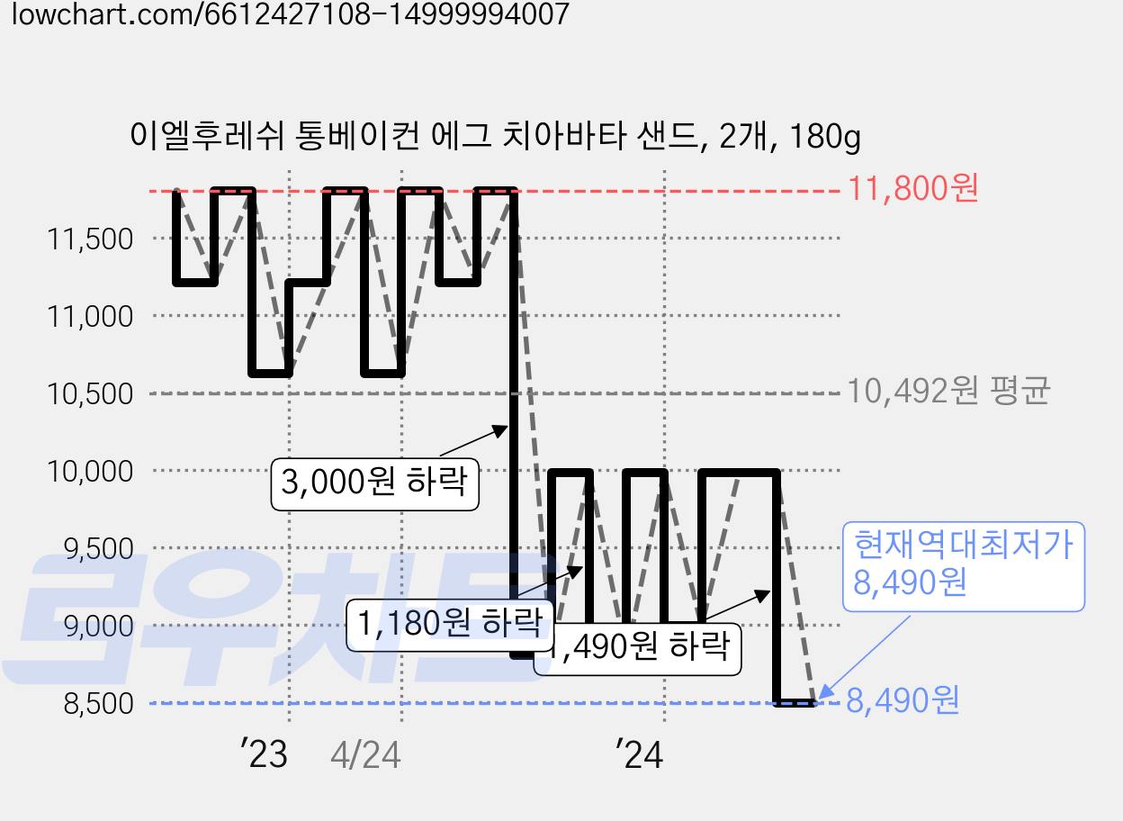 이엘후레쉬 통베이컨 에그 치아바타 샌드, 2개, 180g 가격 변동 차트, 현재가 8,490원, 역대최저가