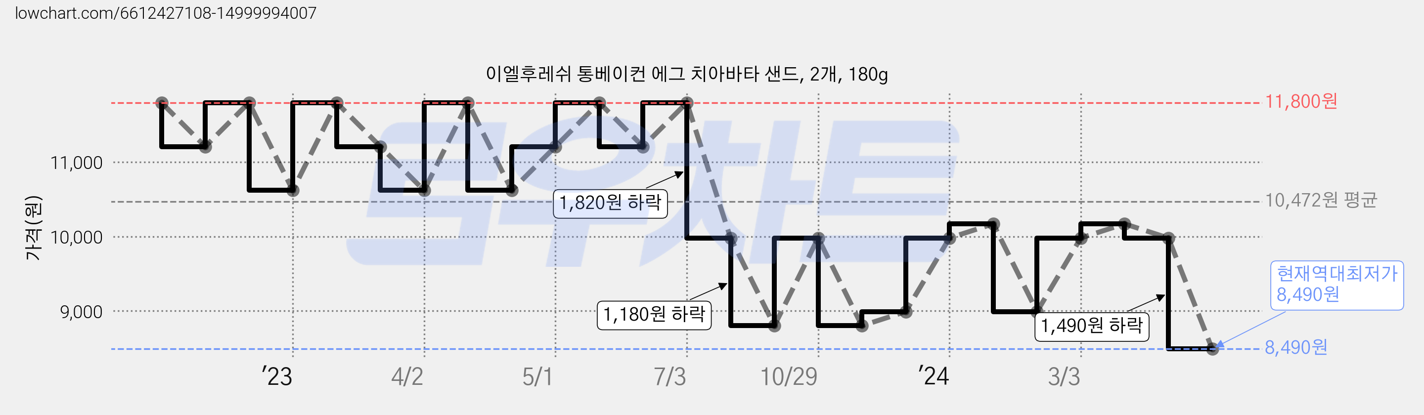 이엘후레쉬 통베이컨 에그 치아바타 샌드, 2개, 180g 가격 변동 차트, 현재가 8,490원, 역대최저가
