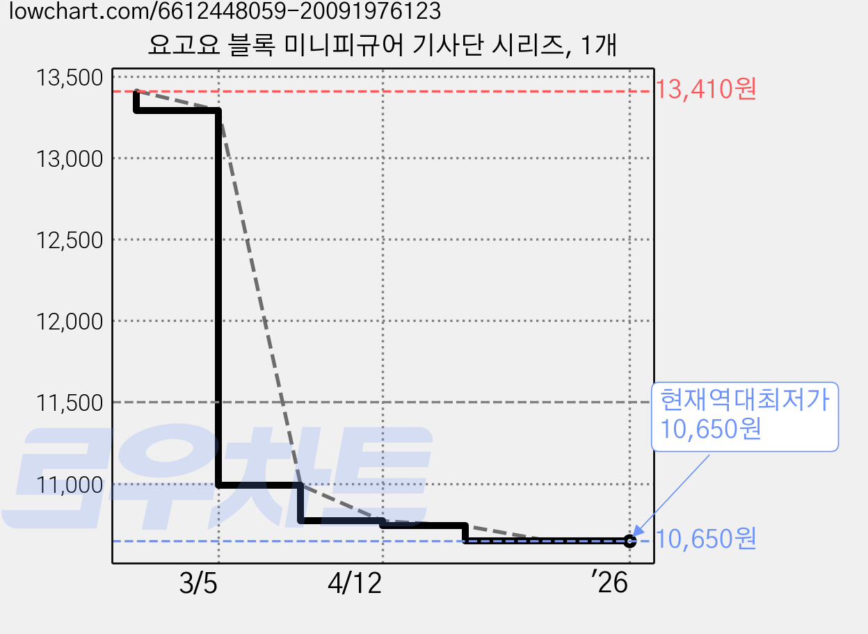 요고요 블록 미니피규어 기사단 시리즈, 1개 가격 변동 차트, 현재가 10,650원, 역대최저가