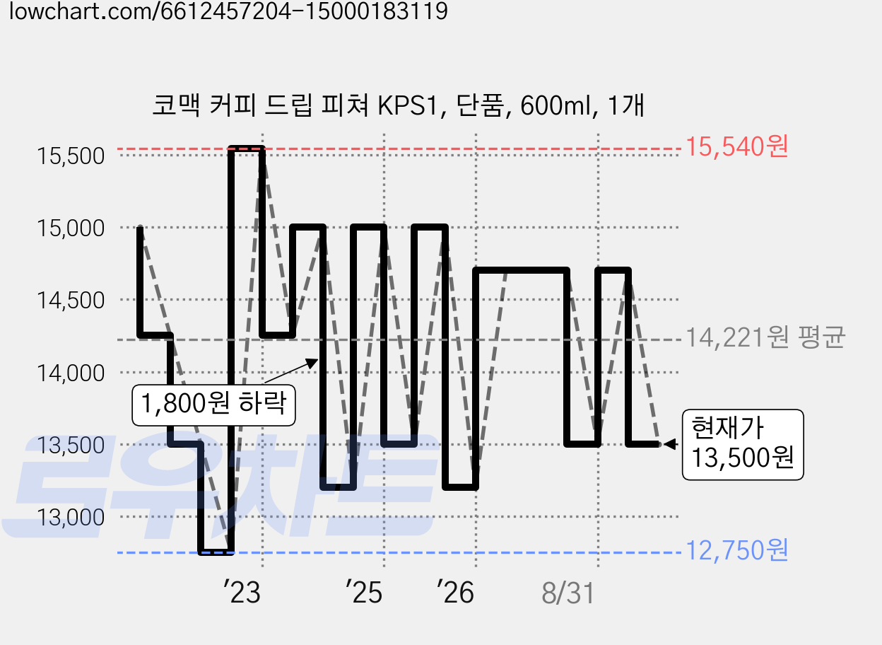 코맥 커피 드립 피쳐 KPS1, 단품, 600ml, 1개 가격 변동 차트, 현재가 13,500원, 관측 최저가 12,750원