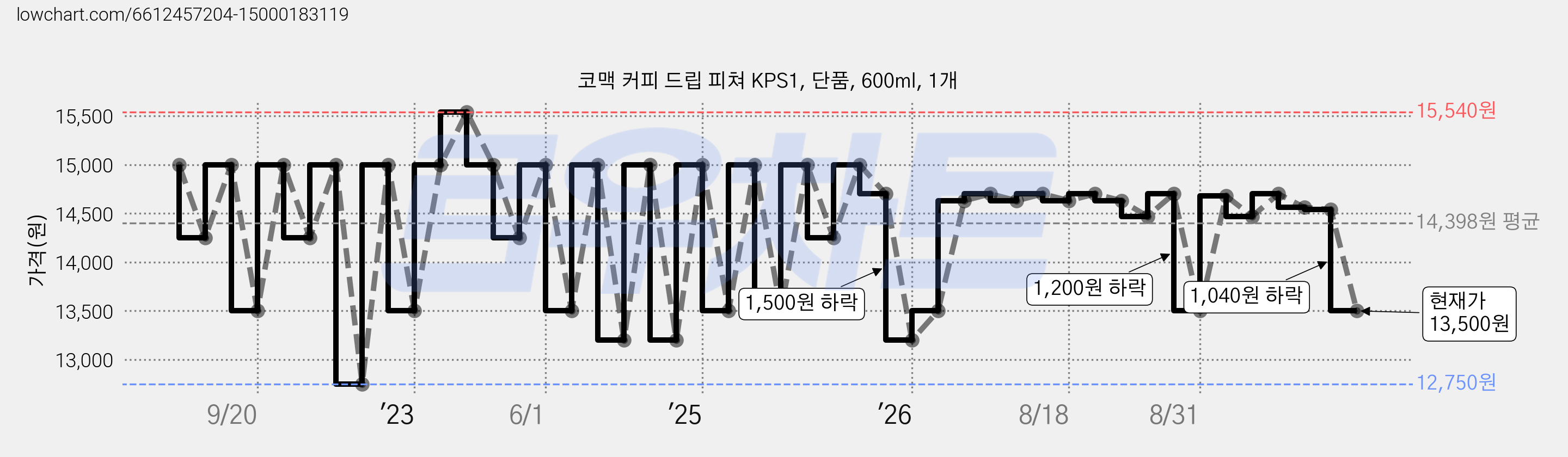 코맥 커피 드립 피쳐 KPS1, 단품, 600ml, 1개 가격 변동 차트, 현재가 13,500원, 관측 최저가 12,750원