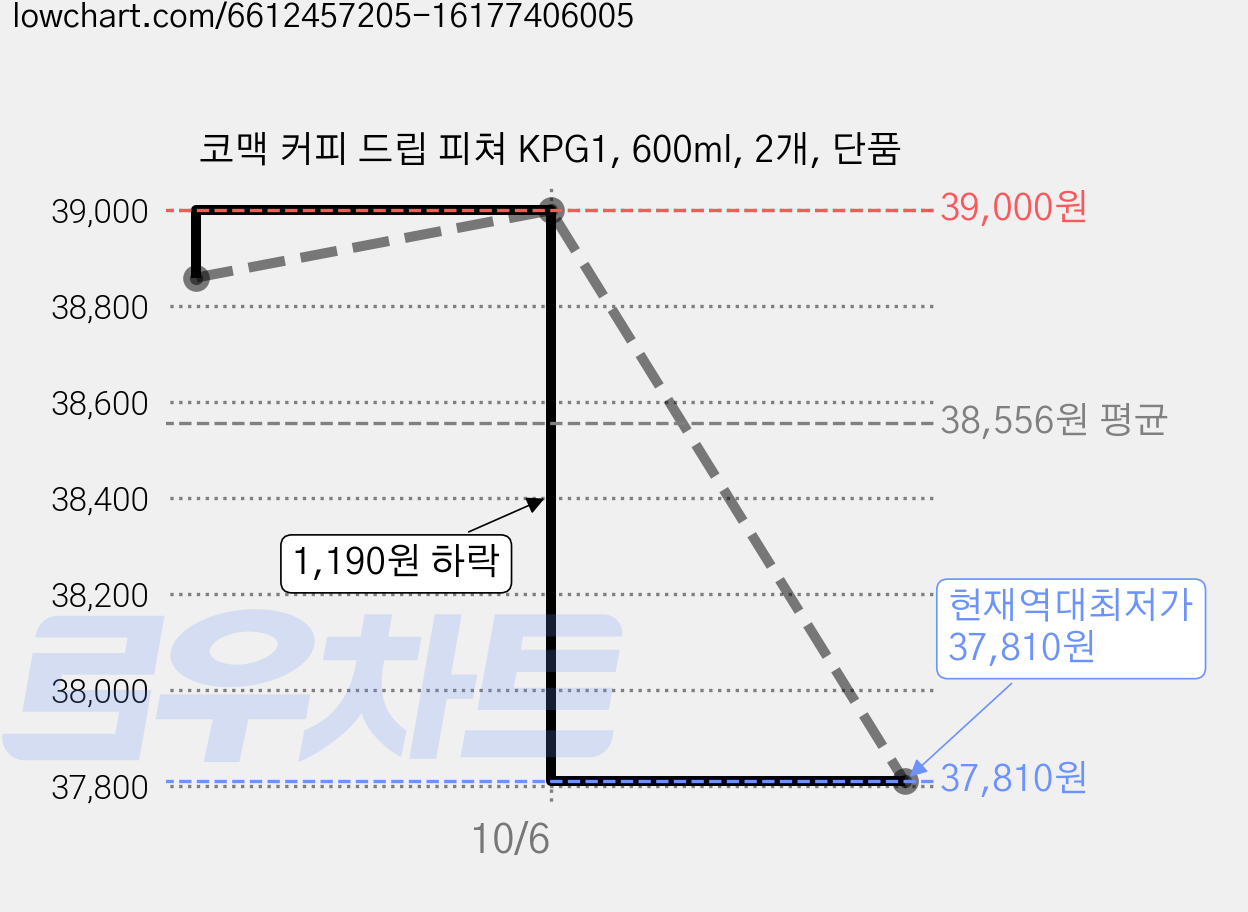 코맥 커피 드립 피쳐 KPG1, 600ml, 2개, 단품 가격 변동 차트, 현재가 37,810원, 역대최저가