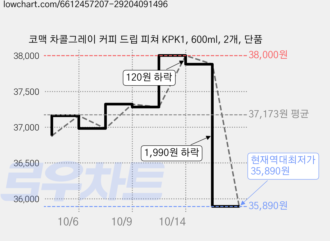 코맥 차콜그레이 커피 드립 피쳐 KPK1, 600ml, 2개, 단품 가격 변동 차트, 현재가 35,890원, 역대최저가