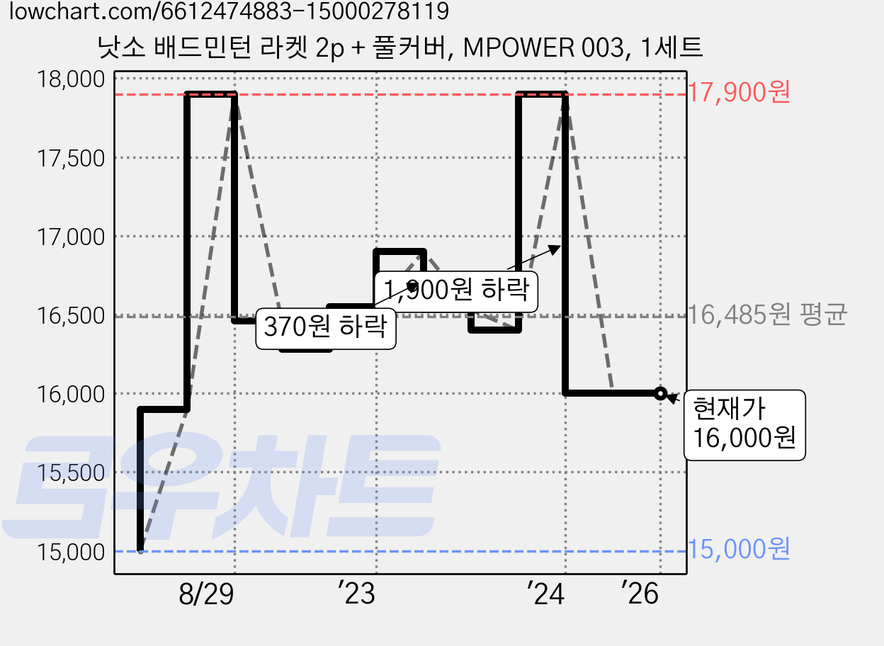 낫소 배드민턴 라켓 2p + 풀커버, MPOWER 003, 1세트 가격 변동 차트, 현재가 16,000원, 역대최저가
