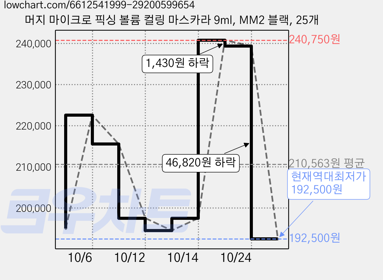 머지 마이크로 픽싱 볼륨 컬링 마스카라 9ml, MM2 블랙, 25개 가격 변동 차트, 현재가 192,500원, 역대최저가