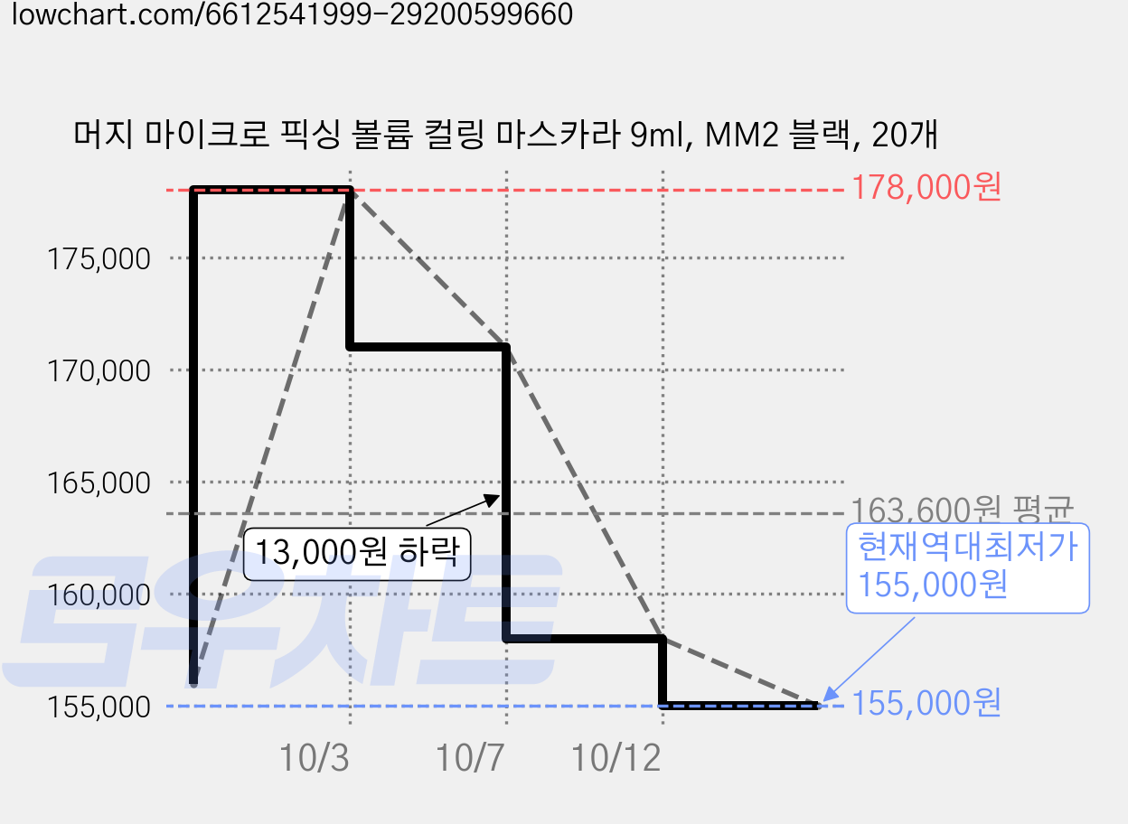 머지 마이크로 픽싱 볼륨 컬링 마스카라 9ml, MM2 블랙, 20개 가격 변동 차트, 현재가 155,000원, 역대최저가