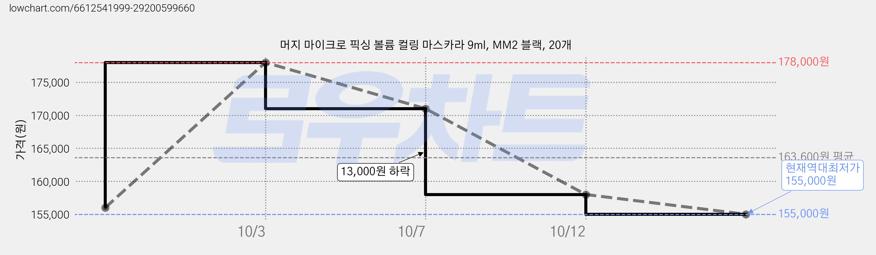 머지 마이크로 픽싱 볼륨 컬링 마스카라 9ml, MM2 블랙, 20개 가격 변동 차트, 현재가 155,000원, 역대최저가